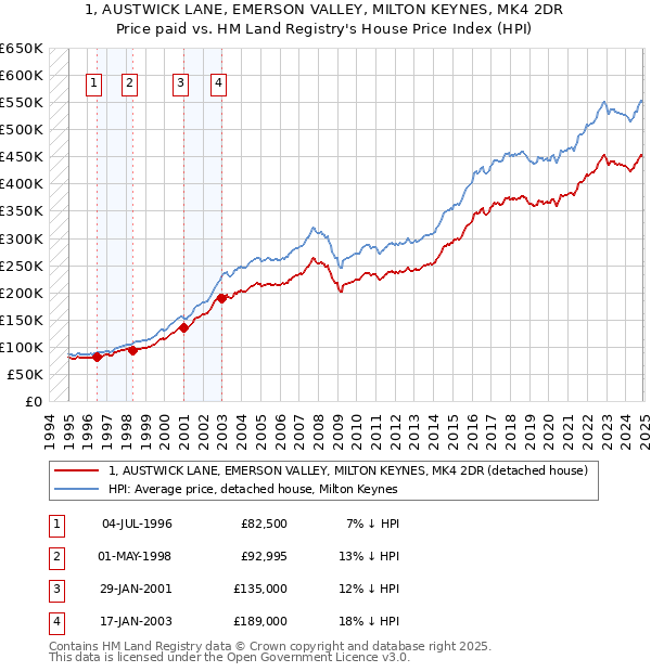 1, AUSTWICK LANE, EMERSON VALLEY, MILTON KEYNES, MK4 2DR: Price paid vs HM Land Registry's House Price Index