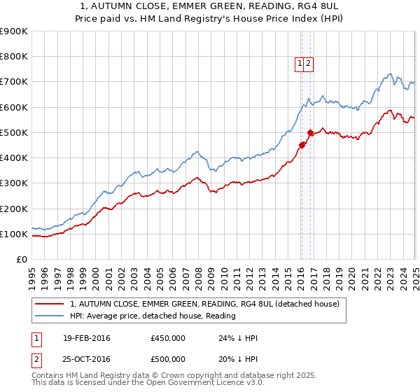 1, AUTUMN CLOSE, EMMER GREEN, READING, RG4 8UL: Price paid vs HM Land Registry's House Price Index