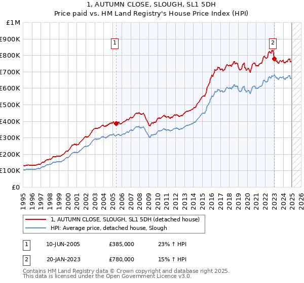 1, AUTUMN CLOSE, SLOUGH, SL1 5DH: Price paid vs HM Land Registry's House Price Index
