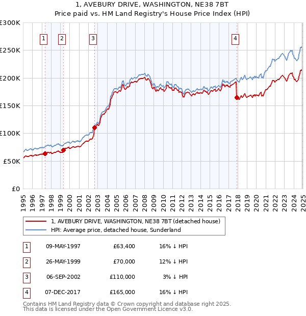 1, AVEBURY DRIVE, WASHINGTON, NE38 7BT: Price paid vs HM Land Registry's House Price Index