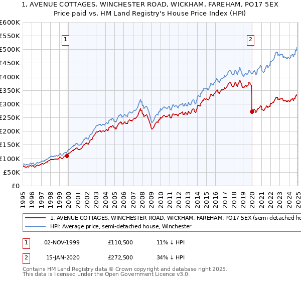1, AVENUE COTTAGES, WINCHESTER ROAD, WICKHAM, FAREHAM, PO17 5EX: Price paid vs HM Land Registry's House Price Index
