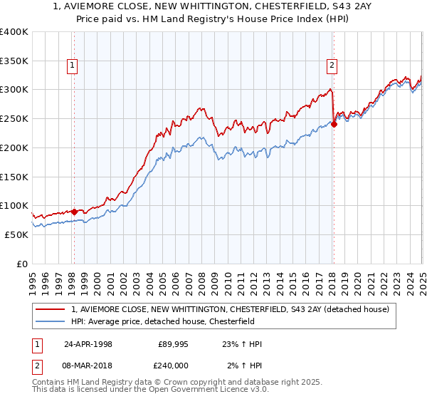 1, AVIEMORE CLOSE, NEW WHITTINGTON, CHESTERFIELD, S43 2AY: Price paid vs HM Land Registry's House Price Index