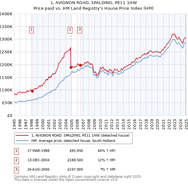 1, AVIGNON ROAD, SPALDING, PE11 1HW: Price paid vs HM Land Registry's House Price Index