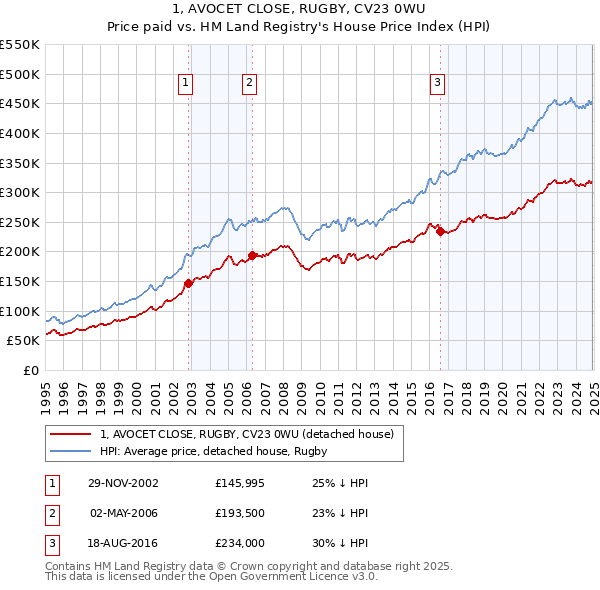 1, AVOCET CLOSE, RUGBY, CV23 0WU: Price paid vs HM Land Registry's House Price Index