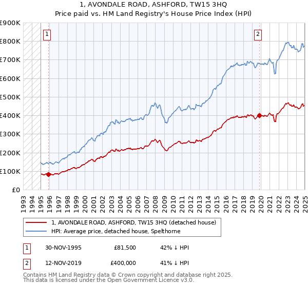 1, AVONDALE ROAD, ASHFORD, TW15 3HQ: Price paid vs HM Land Registry's House Price Index
