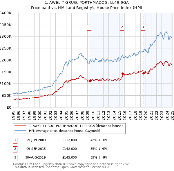 1, AWEL Y GRUG, PORTHMADOG, LL49 9GA: Price paid vs HM Land Registry's House Price Index