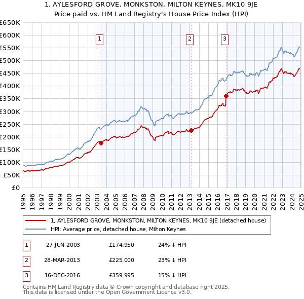 1, AYLESFORD GROVE, MONKSTON, MILTON KEYNES, MK10 9JE: Price paid vs HM Land Registry's House Price Index