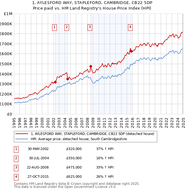 1, AYLESFORD WAY, STAPLEFORD, CAMBRIDGE, CB22 5DP: Price paid vs HM Land Registry's House Price Index
