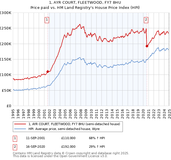 1, AYR COURT, FLEETWOOD, FY7 8HU: Price paid vs HM Land Registry's House Price Index