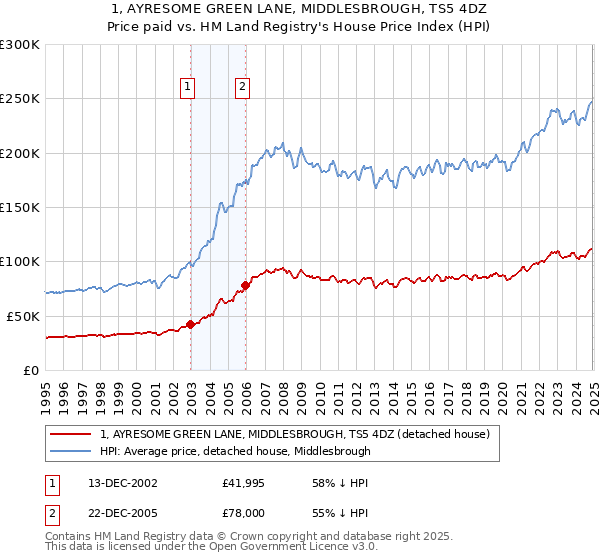 1, AYRESOME GREEN LANE, MIDDLESBROUGH, TS5 4DZ: Price paid vs HM Land Registry's House Price Index