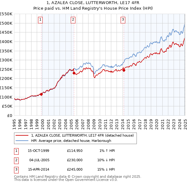1, AZALEA CLOSE, LUTTERWORTH, LE17 4FR: Price paid vs HM Land Registry's House Price Index