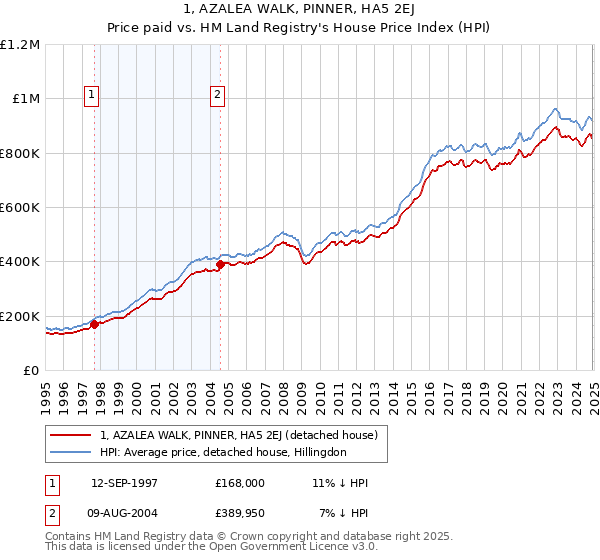 1, AZALEA WALK, PINNER, HA5 2EJ: Price paid vs HM Land Registry's House Price Index