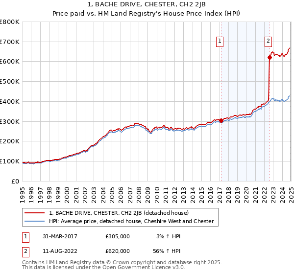 1, BACHE DRIVE, CHESTER, CH2 2JB: Price paid vs HM Land Registry's House Price Index