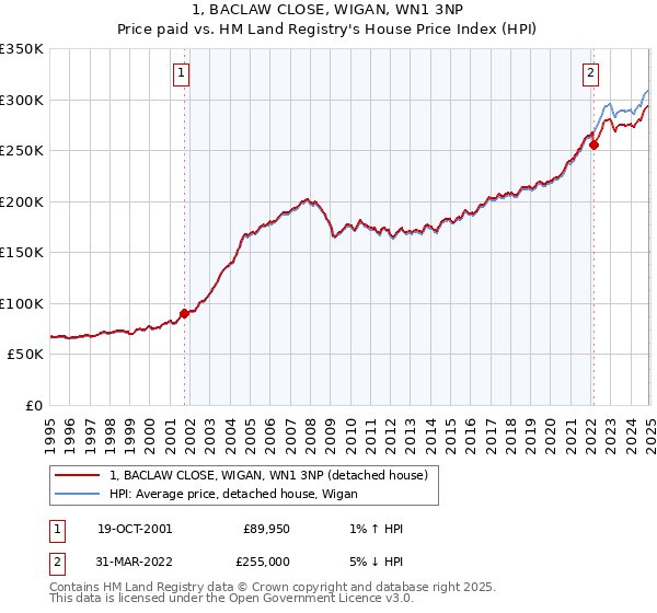 1, BACLAW CLOSE, WIGAN, WN1 3NP: Price paid vs HM Land Registry's House Price Index