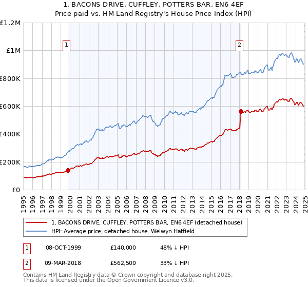 1, BACONS DRIVE, CUFFLEY, POTTERS BAR, EN6 4EF: Price paid vs HM Land Registry's House Price Index