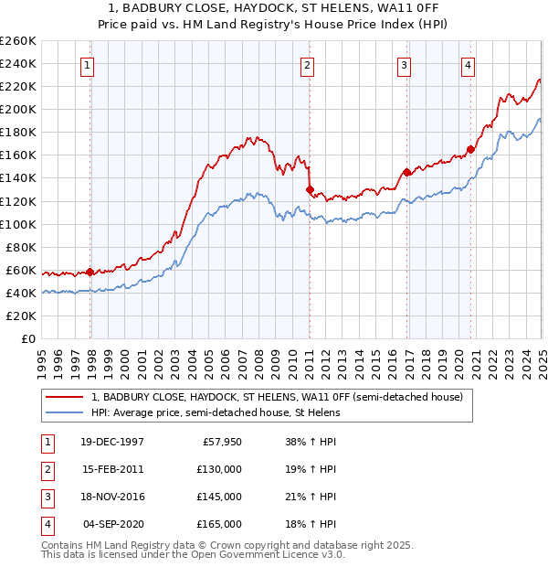 1, BADBURY CLOSE, HAYDOCK, ST HELENS, WA11 0FF: Price paid vs HM Land Registry's House Price Index