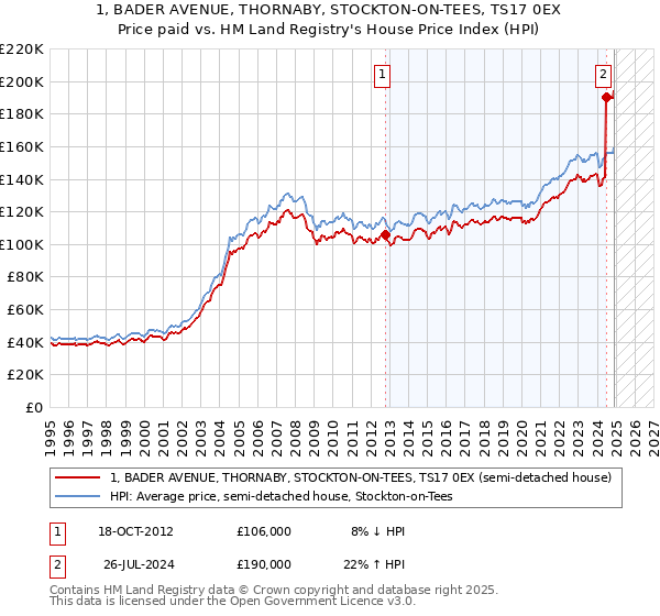 1, BADER AVENUE, THORNABY, STOCKTON-ON-TEES, TS17 0EX: Price paid vs HM Land Registry's House Price Index