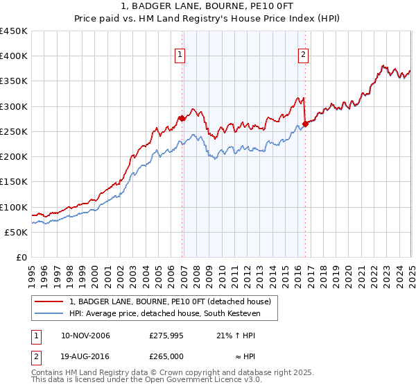 1, BADGER LANE, BOURNE, PE10 0FT: Price paid vs HM Land Registry's House Price Index