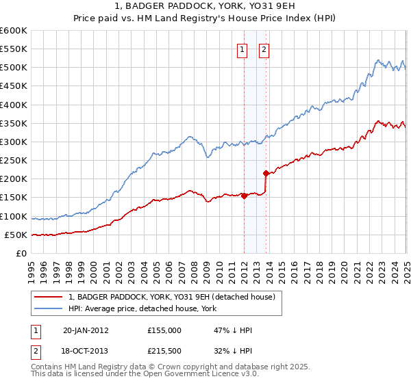 1, BADGER PADDOCK, YORK, YO31 9EH: Price paid vs HM Land Registry's House Price Index