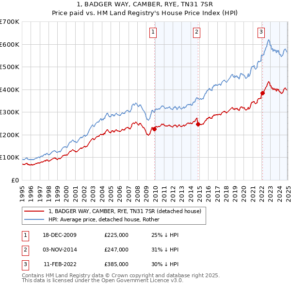 1, BADGER WAY, CAMBER, RYE, TN31 7SR: Price paid vs HM Land Registry's House Price Index