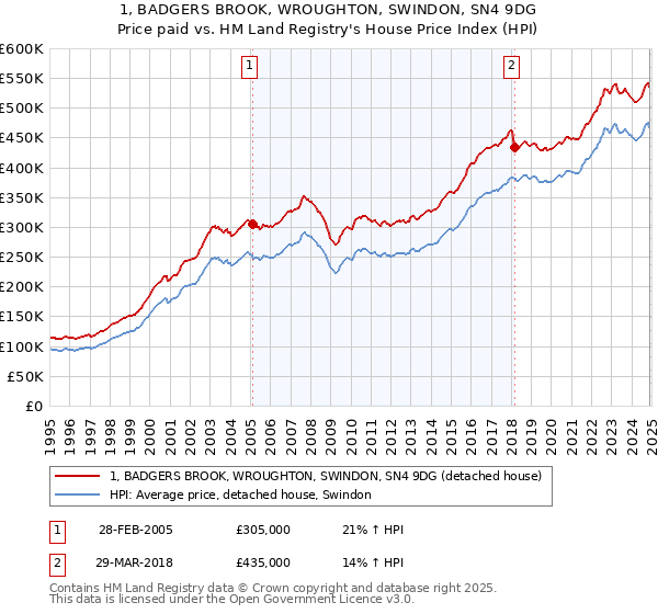 1, BADGERS BROOK, WROUGHTON, SWINDON, SN4 9DG: Price paid vs HM Land Registry's House Price Index