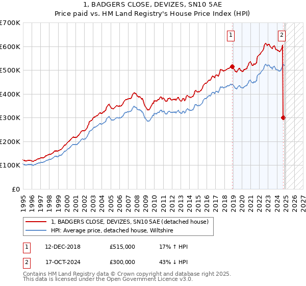 1, BADGERS CLOSE, DEVIZES, SN10 5AE: Price paid vs HM Land Registry's House Price Index