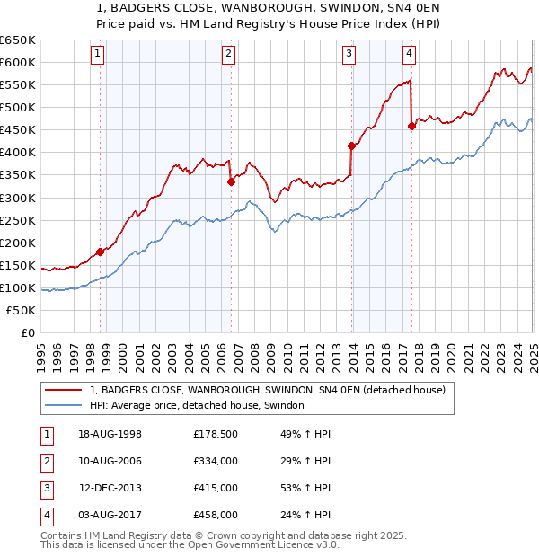 1, BADGERS CLOSE, WANBOROUGH, SWINDON, SN4 0EN: Price paid vs HM Land Registry's House Price Index