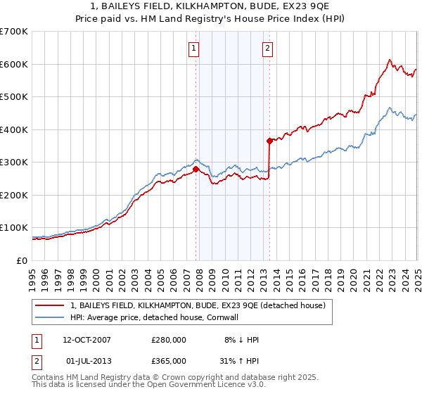 1, BAILEYS FIELD, KILKHAMPTON, BUDE, EX23 9QE: Price paid vs HM Land Registry's House Price Index