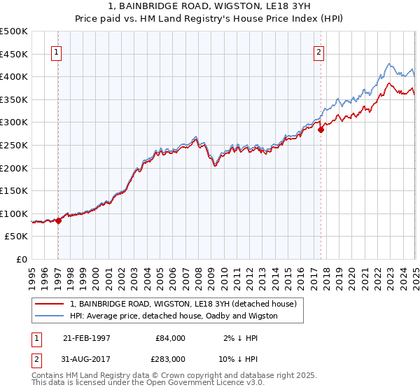 1, BAINBRIDGE ROAD, WIGSTON, LE18 3YH: Price paid vs HM Land Registry's House Price Index