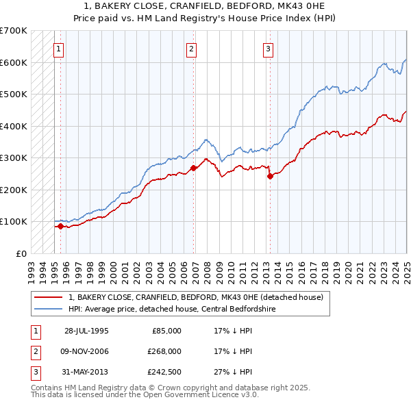 1, BAKERY CLOSE, CRANFIELD, BEDFORD, MK43 0HE: Price paid vs HM Land Registry's House Price Index