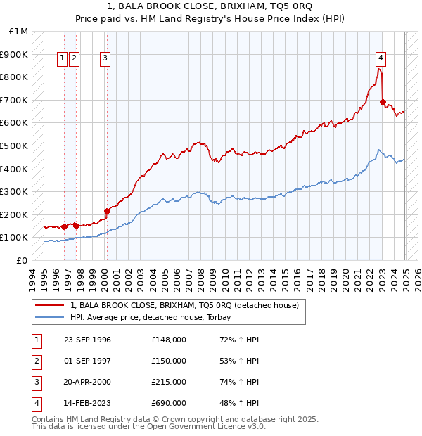 1, BALA BROOK CLOSE, BRIXHAM, TQ5 0RQ: Price paid vs HM Land Registry's House Price Index