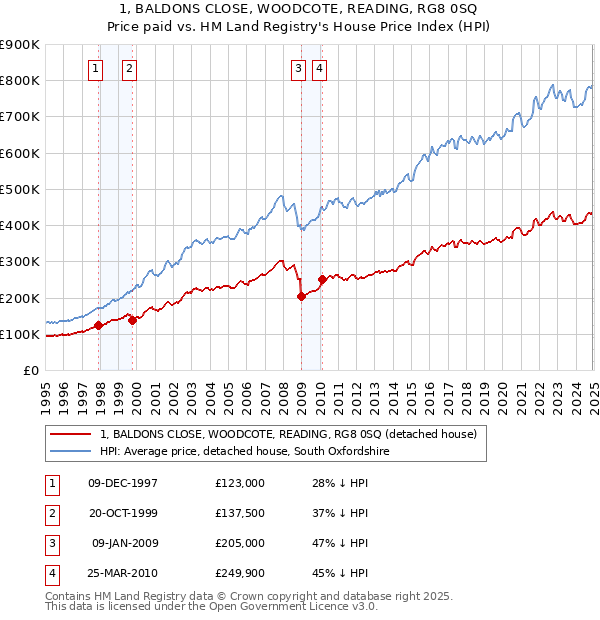 1, BALDONS CLOSE, WOODCOTE, READING, RG8 0SQ: Price paid vs HM Land Registry's House Price Index