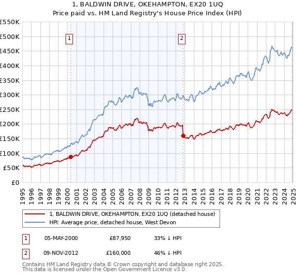 1, BALDWIN DRIVE, OKEHAMPTON, EX20 1UQ: Price paid vs HM Land Registry's House Price Index