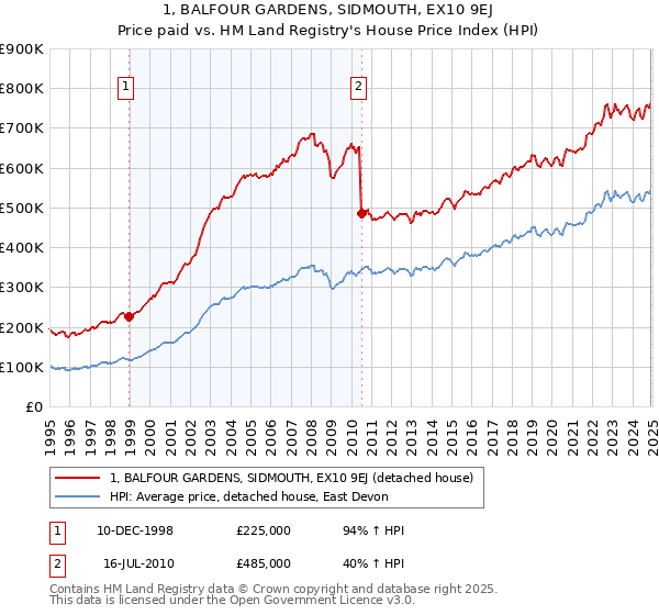 1, BALFOUR GARDENS, SIDMOUTH, EX10 9EJ: Price paid vs HM Land Registry's House Price Index