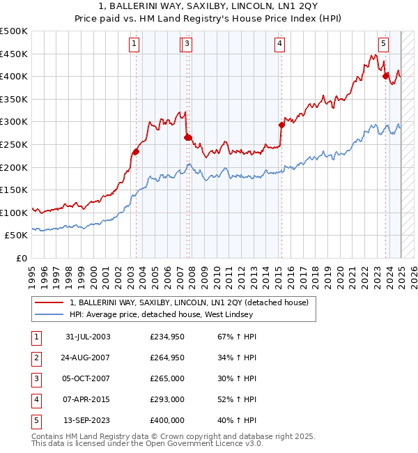 1, BALLERINI WAY, SAXILBY, LINCOLN, LN1 2QY: Price paid vs HM Land Registry's House Price Index