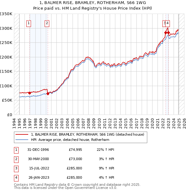 1, BALMER RISE, BRAMLEY, ROTHERHAM, S66 1WG: Price paid vs HM Land Registry's House Price Index