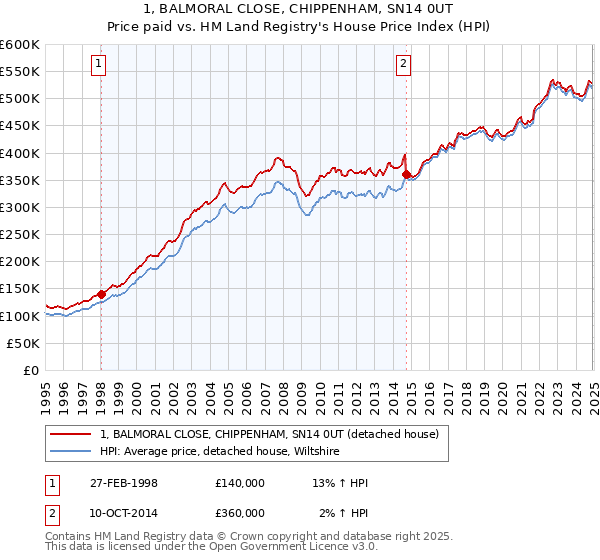 1, BALMORAL CLOSE, CHIPPENHAM, SN14 0UT: Price paid vs HM Land Registry's House Price Index