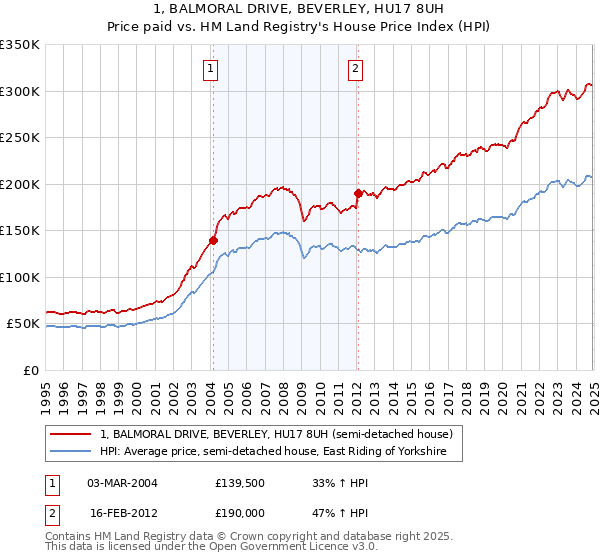 1, BALMORAL DRIVE, BEVERLEY, HU17 8UH: Price paid vs HM Land Registry's House Price Index