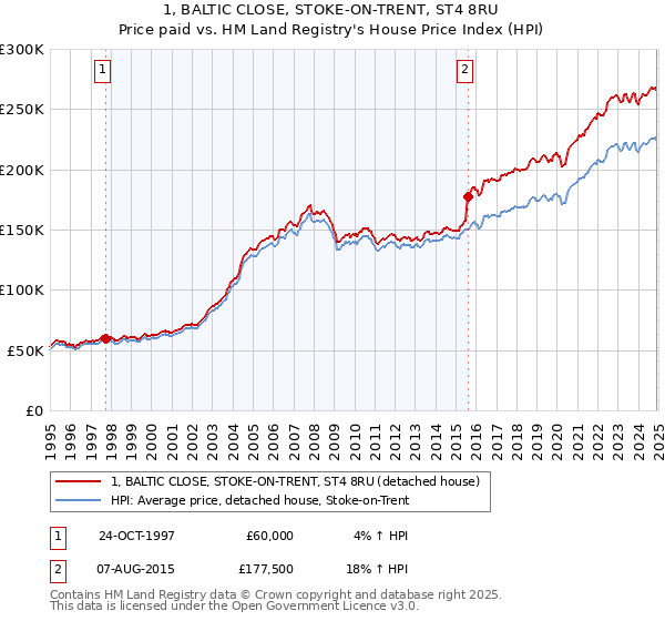 1, BALTIC CLOSE, STOKE-ON-TRENT, ST4 8RU: Price paid vs HM Land Registry's House Price Index