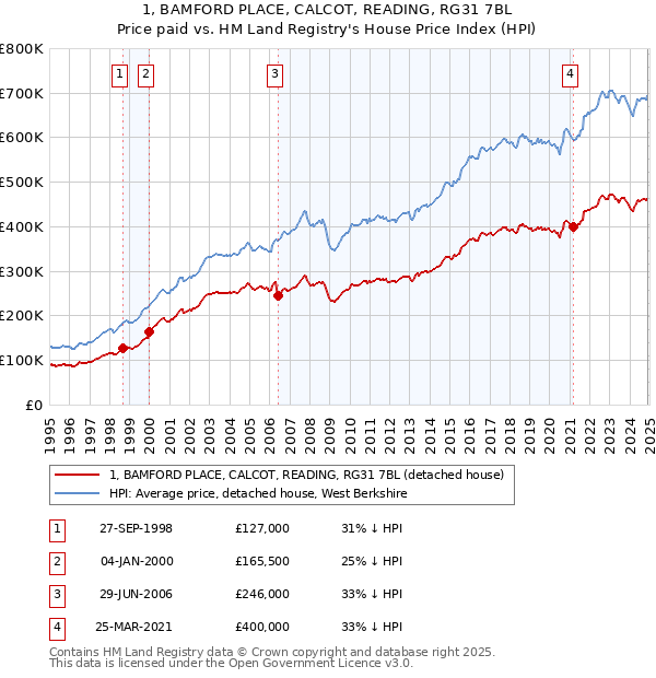 1, BAMFORD PLACE, CALCOT, READING, RG31 7BL: Price paid vs HM Land Registry's House Price Index