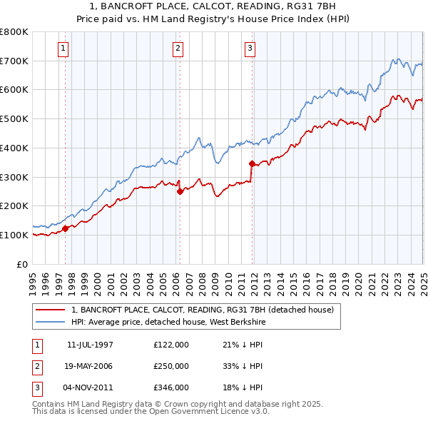 1, BANCROFT PLACE, CALCOT, READING, RG31 7BH: Price paid vs HM Land Registry's House Price Index