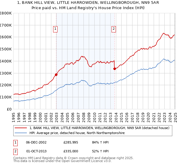 1, BANK HILL VIEW, LITTLE HARROWDEN, WELLINGBOROUGH, NN9 5AR: Price paid vs HM Land Registry's House Price Index