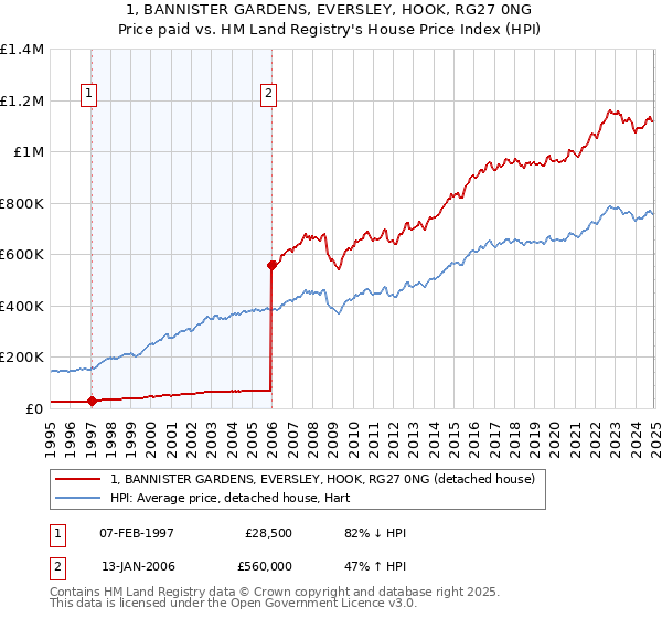 1, BANNISTER GARDENS, EVERSLEY, HOOK, RG27 0NG: Price paid vs HM Land Registry's House Price Index