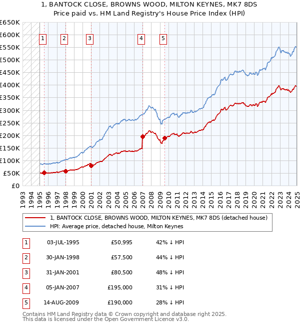 1, BANTOCK CLOSE, BROWNS WOOD, MILTON KEYNES, MK7 8DS: Price paid vs HM Land Registry's House Price Index