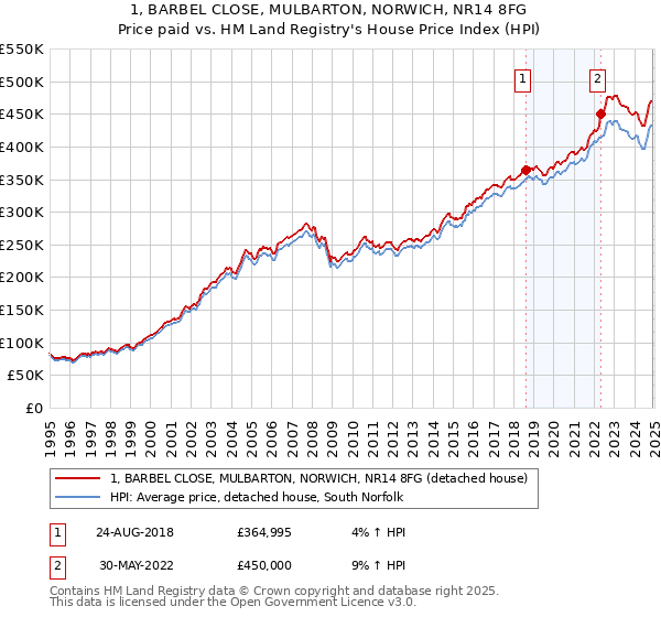 1, BARBEL CLOSE, MULBARTON, NORWICH, NR14 8FG: Price paid vs HM Land Registry's House Price Index