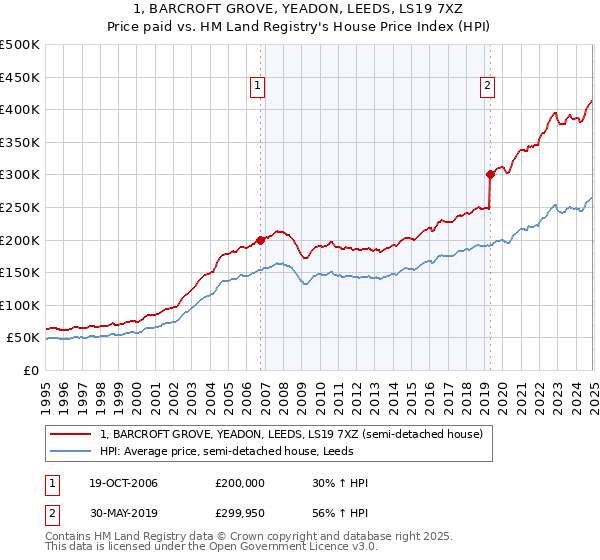 1, BARCROFT GROVE, YEADON, LEEDS, LS19 7XZ: Price paid vs HM Land Registry's House Price Index