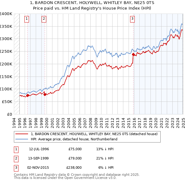 1, BARDON CRESCENT, HOLYWELL, WHITLEY BAY, NE25 0TS: Price paid vs HM Land Registry's House Price Index