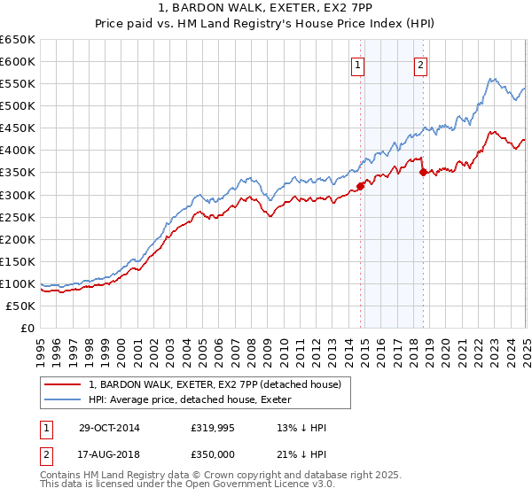 1, BARDON WALK, EXETER, EX2 7PP: Price paid vs HM Land Registry's House Price Index