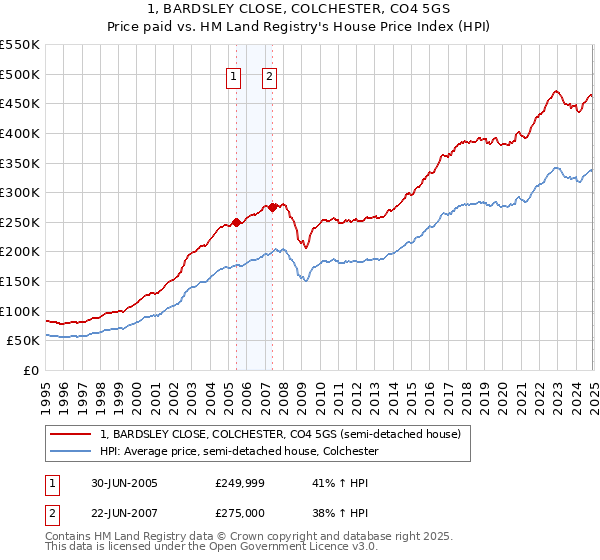 1, BARDSLEY CLOSE, COLCHESTER, CO4 5GS: Price paid vs HM Land Registry's House Price Index