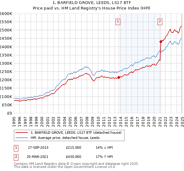 1, BARFIELD GROVE, LEEDS, LS17 8TF: Price paid vs HM Land Registry's House Price Index